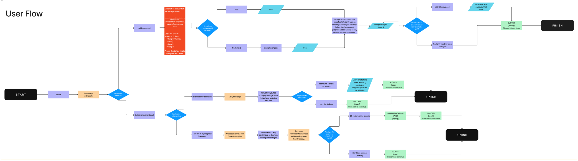 User Flow